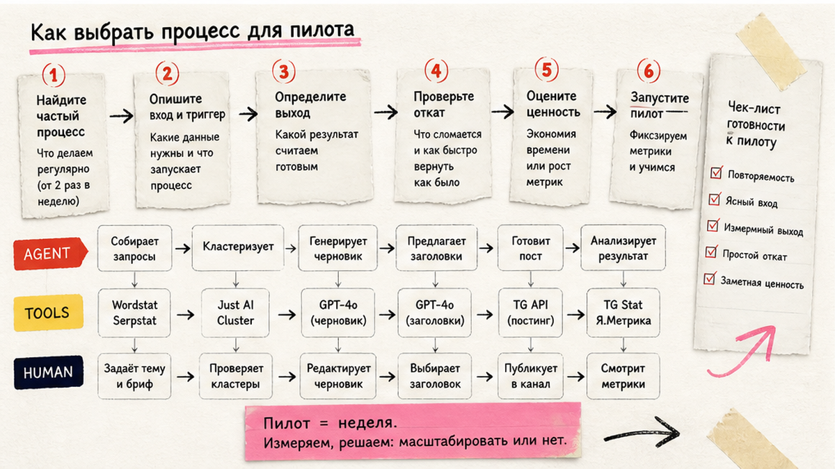 Карта агент / tools / человек