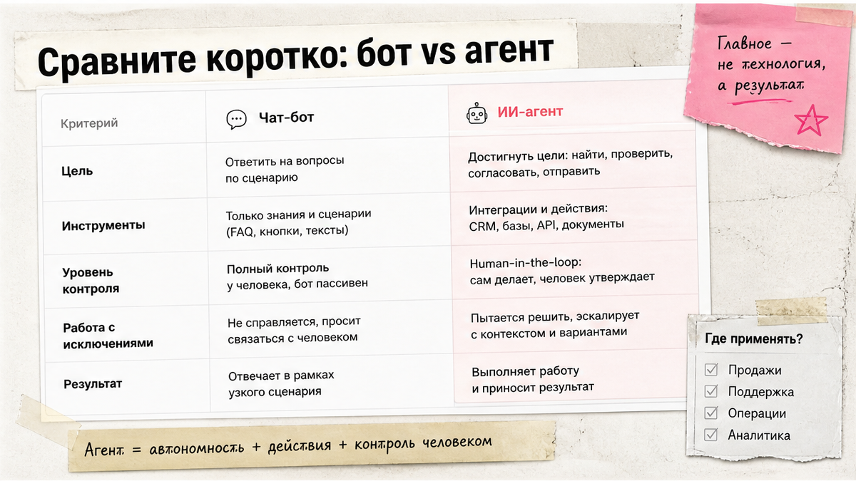 Таблица сравнения чат-бота и ИИ-агента